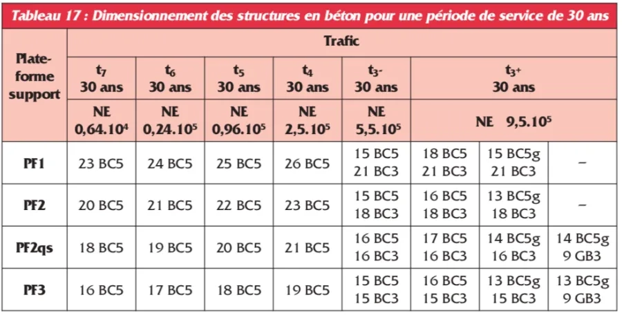 Tabl 17. Dimensionnement pour une période de service de 30 ans Tabl 17. Dimensionnement pour une période de service de 30 ans