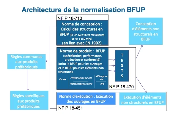 Note : Le calcul des structures en BFUP avec fibres non-métalliques est à ce jour considéré comme non-tradionnel Capture d’écran 2020-02-28 à 17.07.41.png