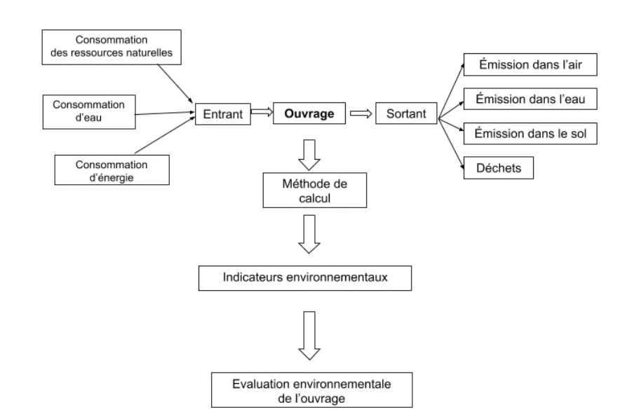 Synoptique de l'évaluation de la qualité environnementale d'un ouvrage selon une analyse du cycle de vie