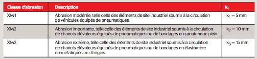 Description des classes d’abrasion Description des classes d’abrasion