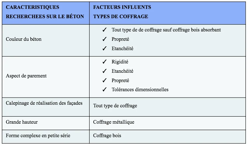 Choix du type de coffrage Choix du type de coffrage