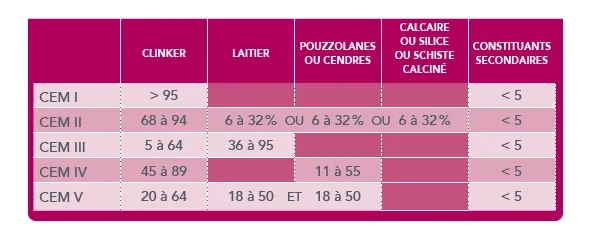 Composition des ciments, hors le gypse, selon les familles de la NF EN 197-1 Composition des ciments, hors le gypse, selon les familles de la NF EN 197-1