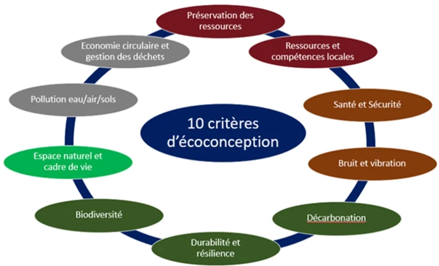 Illustration 4 : Ecoconception des ouvrages de génie civil en 4 principes et 10 critères Illustration 4 : Ecoconception des ouvrages de génie civil en 4 principes et 10 critères