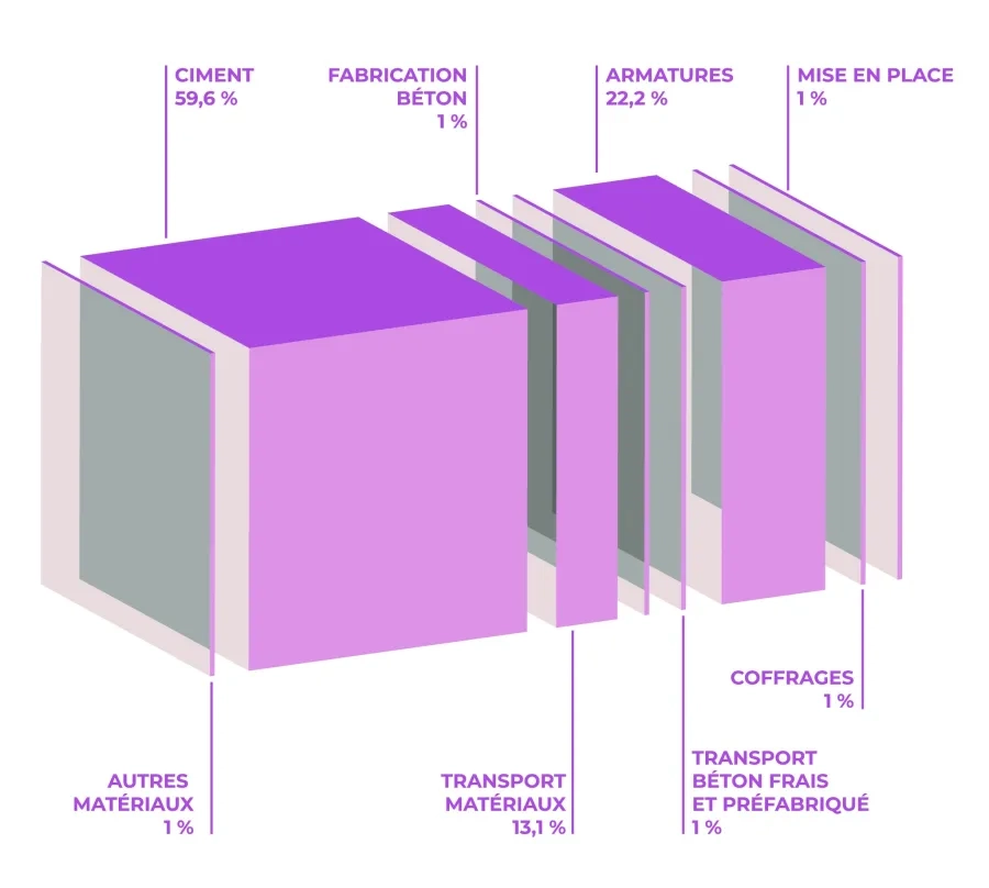 Empreinte carbone du béton armé Répartition de l'empreinte carbone du béton armé