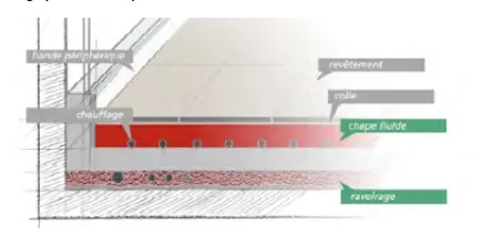 Exemple de ravoirage pour une chape fluide Croquis d'un exemple de ravoirage pour une chape fluide