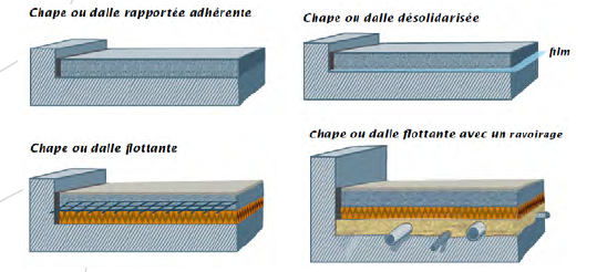 Croquis d'exemples de chape ou dalle (chapes et dalles à base de liants hydrauliques, source : calepin de chantier)