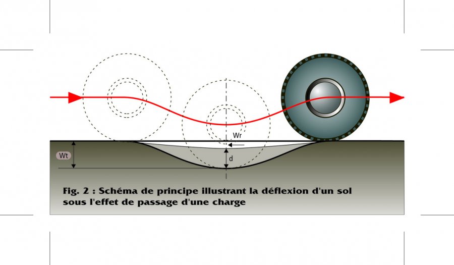 Fig. 2 : Schéma de principe illustrant la déflexion d'un sol sous l'effet de passage d'une charge