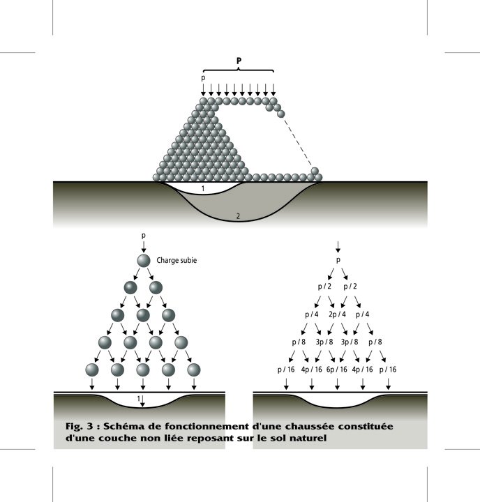 Fig. 3 : Schéma de fonctionnement d'une chaussée constituée d'une couche non liée reposant sur le sol naturel