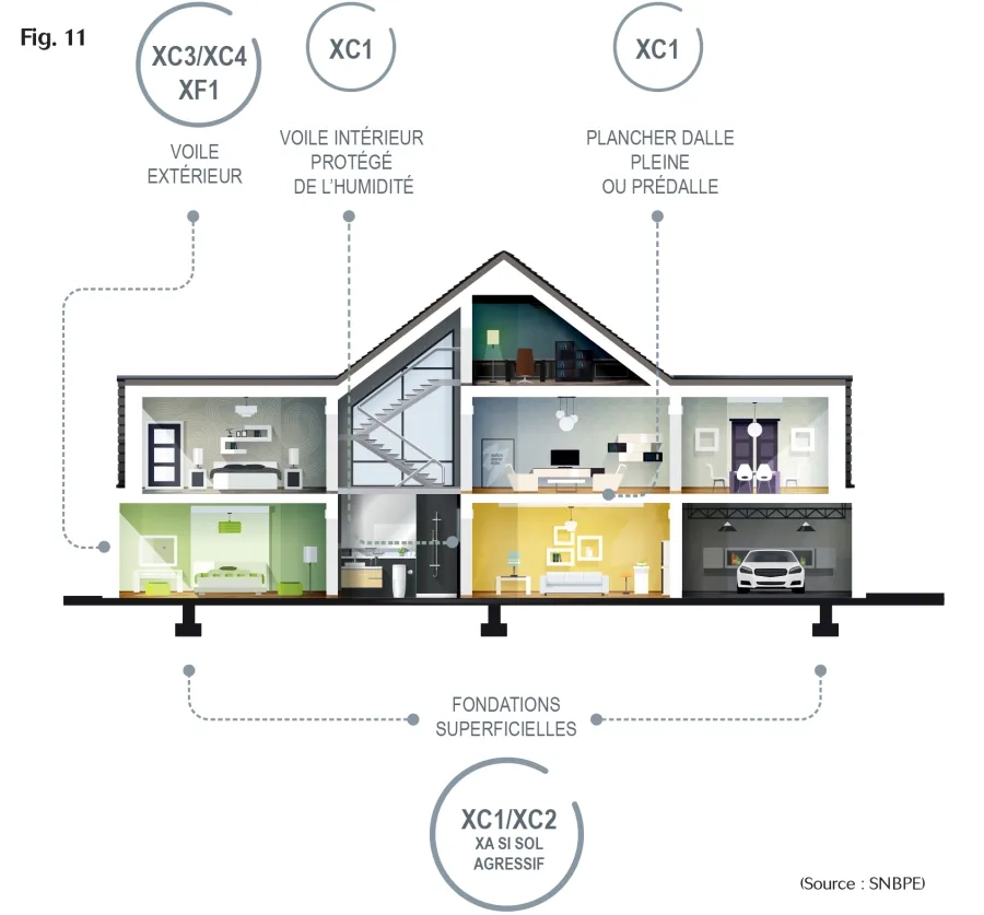 Exemple d'optimisation des classes d'exposition du béton suivant si la façade est exposée ou non Exemple d'optimisation des classes d'exposition du béton suivant si la façade est exposée ou non