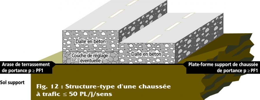 Fig. 12 : Structure-type d'une chaussée à trafic ≤ 50 PL/j/sens