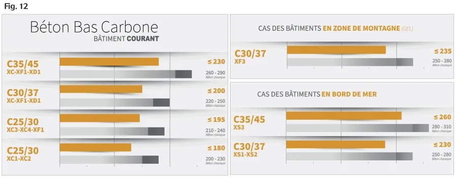 Impact carbone de formulations "bas carbone" (moutarde) vs. formulations standards (gris) Exemples d'impact de la formulation d'un beton bas carbone (tel que définit par SNBPE) vs béton formulation classique