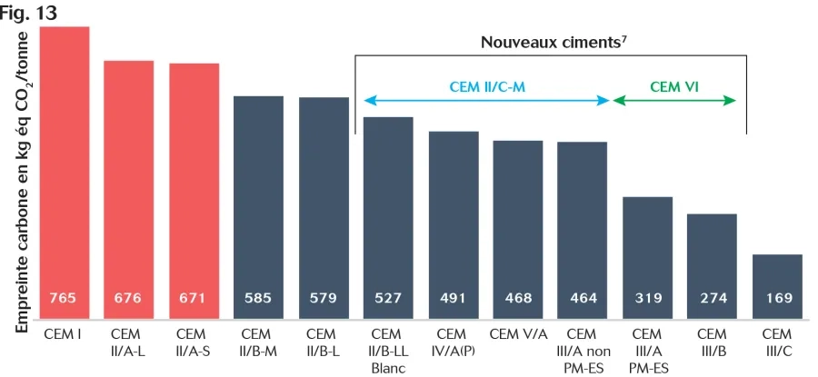 Empreinte carbone des ciments Histogramme de l'empreinte carbone des divers ciments, y compris les nouveaux