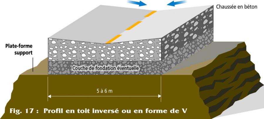 Fig. 17 : Profil en toit inversé ou en forme de V