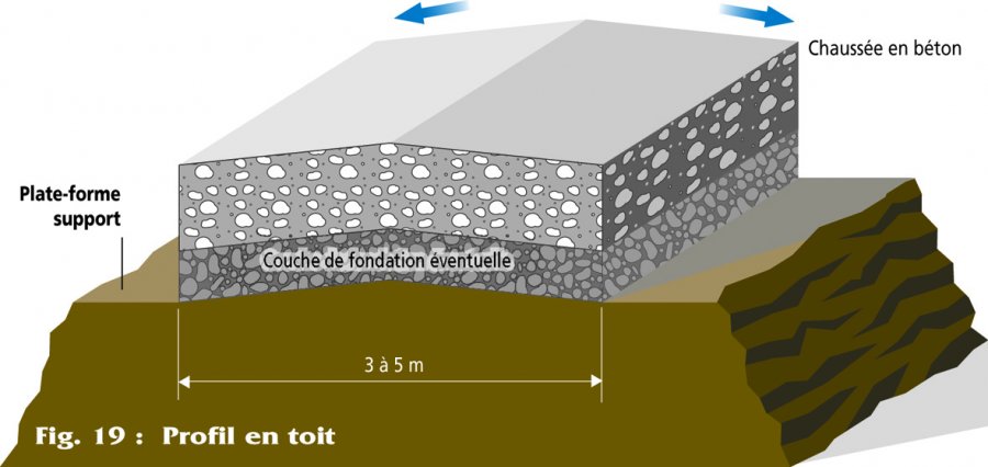 Fig. 19 : Profil en toit