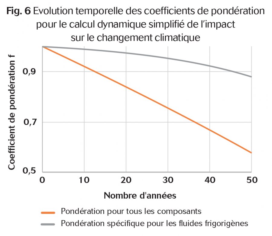 Courbe de l'évolution temporelle des coefficients de pondération pour le calcul dynamique simplifié de l'impact sur le changement climatique