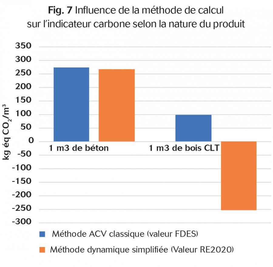Fig. 7 - Influence de la méthode de calcul sur l'indicateur carbone selon la nature du produit