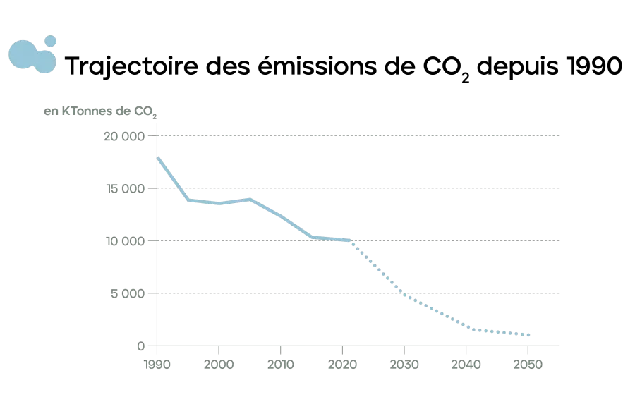 Émissions de l’industrie cimentière Trajectoire des émissions de CO2 depuis 1990 en milliers de tonnes de CO2 Émissions de l’industrie cimentière Trajectoire des émissions de CO2 depuis 1990 en milliers de tonnes de CO2