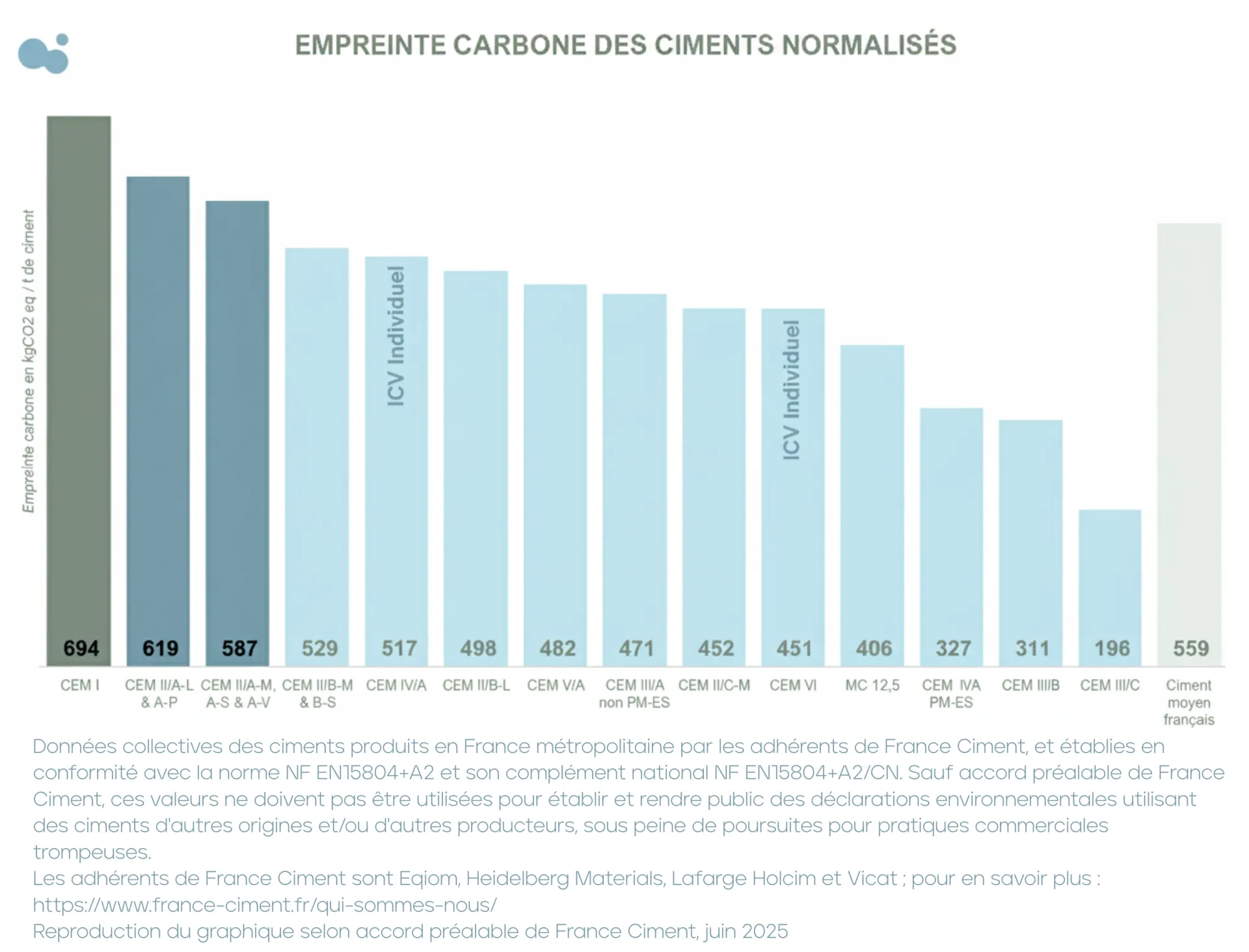 Empreinte carbone en kg de CO2 eq/t de ciment pour chaque ciment normalisé Présentation des différentes empreintes carbone des ciments normalisés
