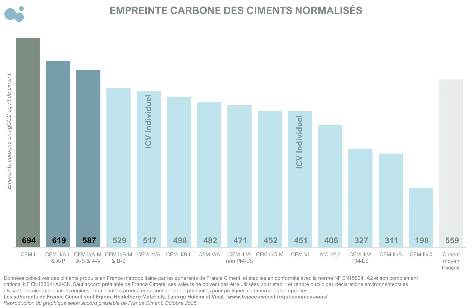 Empreinte carbone en kg de CO2 eq/t de ciment pour chaque ciment normalisé Présentation des différentes empreintes carbone des ciments normalisés