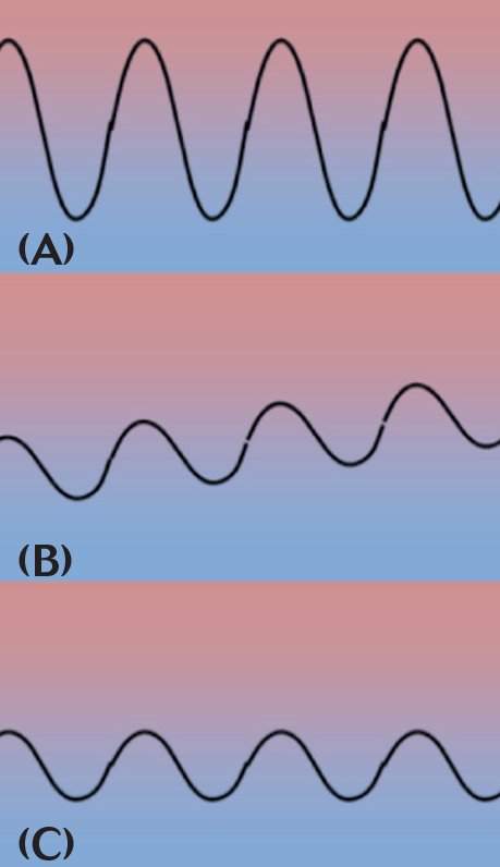 Graphe : variations des T° en fonction de l'inertie thermique des cas (A) (B) (C) (A) (B) (C)