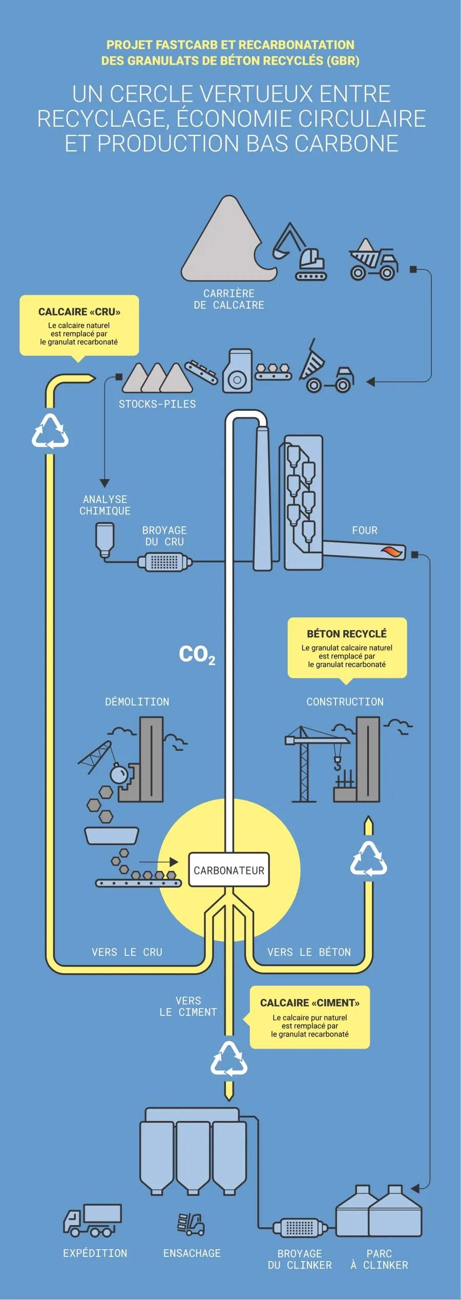 Projet Fastcarb et recarbonatation des granulats de béton recyclés (GBR) Projet Fastcarb et recarbonatation des granulats de béton recyclés (GBR)