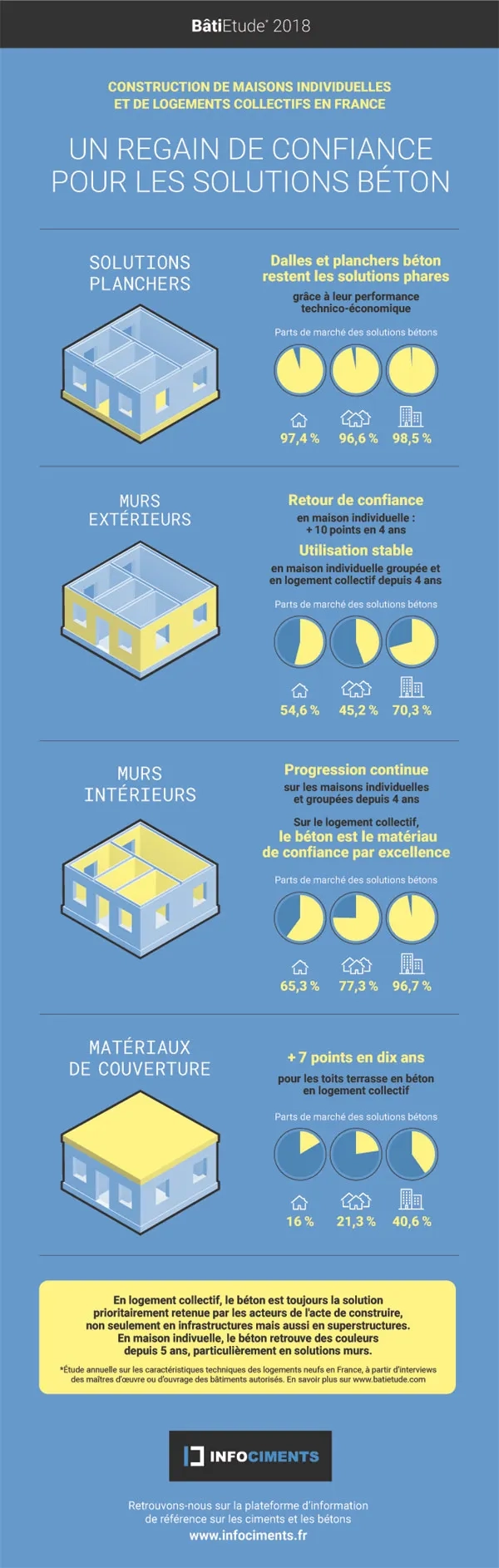 BatiEtude 2018. Regain de confiance pour les solutions bétons batietude 2018