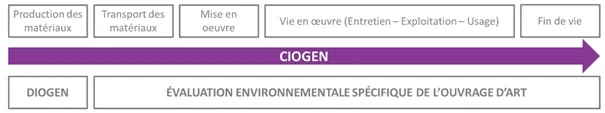 CIOGEN : Calcul des impacts des ouvrages de Génie Civil . Source AFGC CIOGEN : Calcul des impacts des ouvrages de Génie Civil