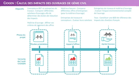 CIOGEN : Calcul des impacts des ouvrages de Génie Civil. Source AFGC CIOGEN : Calcul des impacts des ouvrages de Génie Civil