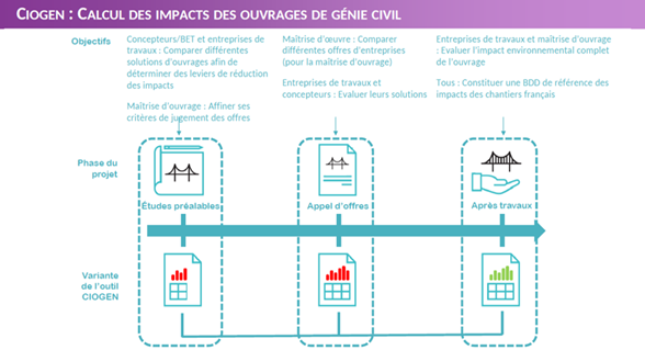 CIOGEN : Calcul des impacts des ouvrages de Génie Civil 
