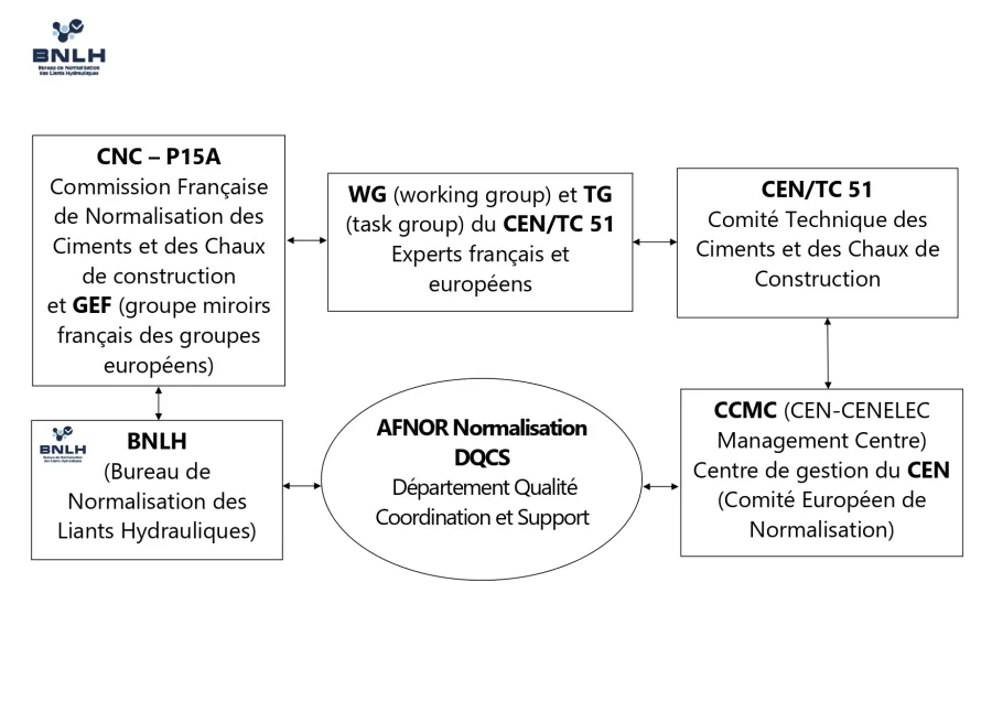 Système d'organisation normatif européen Système d'organisation normatif européen