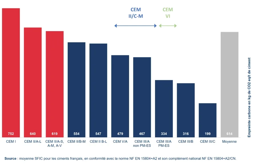 Illustration 1 : les Données Environnementales Produit (DEP) des ciments, 2023. les Données Environnementales Produit (DEP) des ciments, 2023