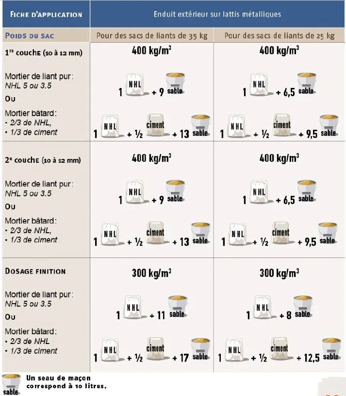Dosage des enduits extérieurs sur sur lattis métalliques Dosage des enduits extérieurs sur lattis métalliques