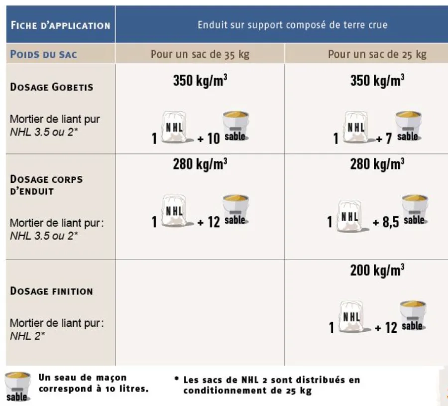 Dosage des enduits sur support composé de terre crue Tableau de dosage des enduits sur support composé de terre crue