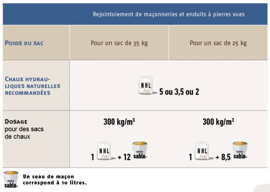 Dosages et types de NHL pour le rejointoiement de maçonneries et d'enduits à pierres vues Tableaux des dosages et types de NHL pour Rejointoiement de maçonneries et enduits à pierre vues