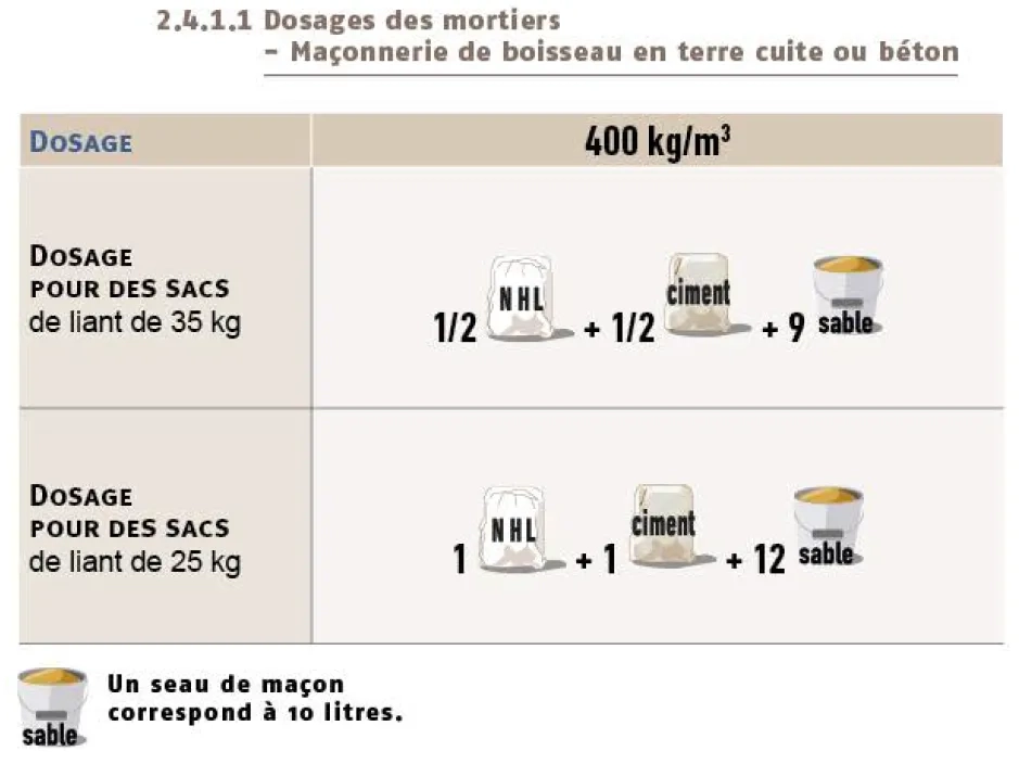 Dosage des mortiers pour la maçonnerie de boisseaux en terre cuite ou béton Tableau de dosage des mortiers pour la maçonnerie de boisseaux en terre cuite ou béton