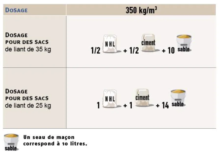 Dosages pour le montage de conduits de cheminées en maçonneries de briques foraines Tableau de dosages pour le montage de conduits de cheminées en maçonneries de briques foraines