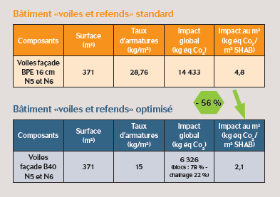 Tableaux de comparaison du Batiment "voile et refends" standard et optimisé