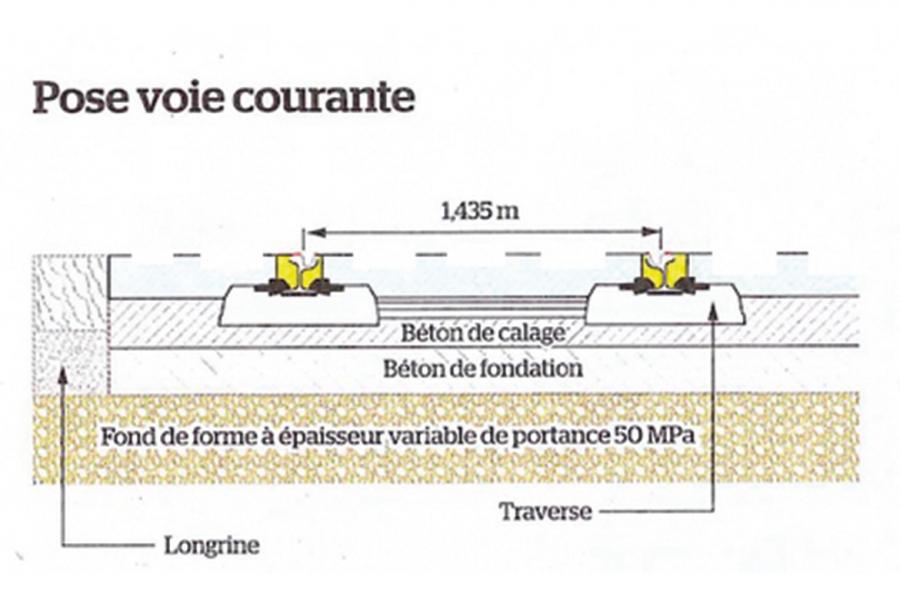 Schéma 1 // Pose voie courante. Larges de 6,20 m, les plates-formes  du tramway d’Avignon sont constituées d’une couche de forme de  40 cm en grave non traitée (portance de 50 MPa au minimum), d’une couche de fondation en BC3 (de 19 cm ou 29 cm, selon les cas),  sur lequel est posé sans ancrage un béton de calage BC5 (19 cm).