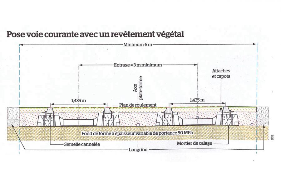 Schéma 4 // Conçus par l’allemand DW Schwellen, les modules préfabriqués de type « ladder track »  (« voie échelle ») sont longs de 6 m et creux au centre. Ils laissent un plus grand accès à la terre.  C’est la première fois qu’ils sont utilisés en France.