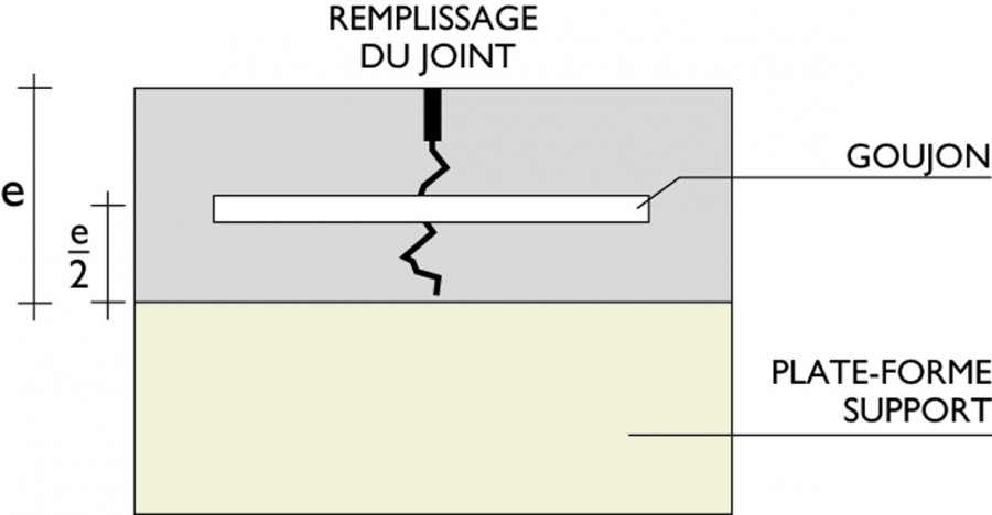 Fig. 23: Schéma d’un joint de construction (transversal ou longitudinal)