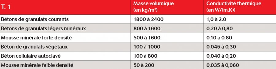 Tableau 1 présente quelques ordres de grandeur de masse volumique et de conductivité thermique en fonction du type de béton considéré.