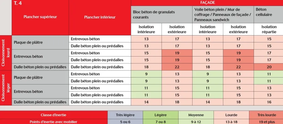 Combinaisons de parois qui permettent d’obtenir, avec la méthode à points, des classes d’inertie « moyen » à « très lourd ». Exemples de combinaisons de parois qui permettent d’obtenir, avec la méthode à points, des classes d’inertie « moyen » à « très lourd ».