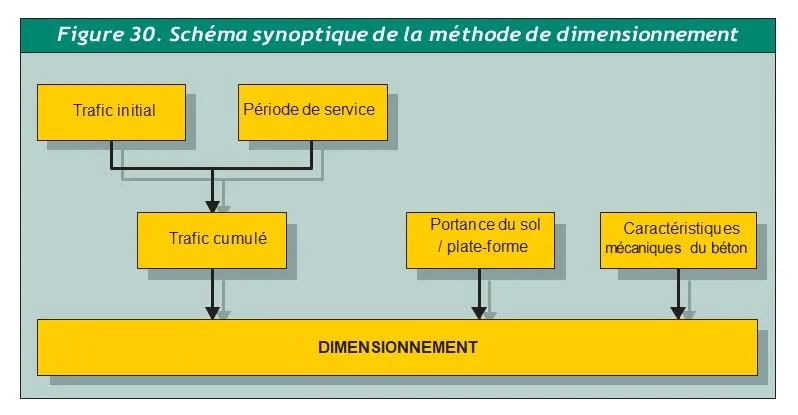 Fig 30. Schéma synoptique de la méthode de dimensionnement Fig 30. Schéma synoptique de la méthode de dimensionnement
