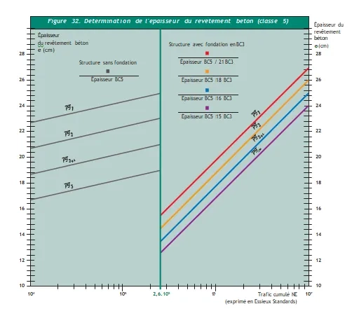 Fig 32. Détermination de l'épaisseur du revêtement béton (classe 5) Fig 32. Détermination de l'épaisseur du revêtement béton (classe 5)
