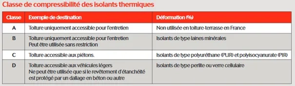 TT - Classes de compressibilité des isolants TT - Classes de compressibilité des isolants