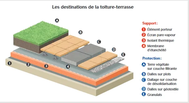 TT Structure de toiture-terrasse en fonction de la destination TT Structure de toiture-terrasse en fonction de la destination