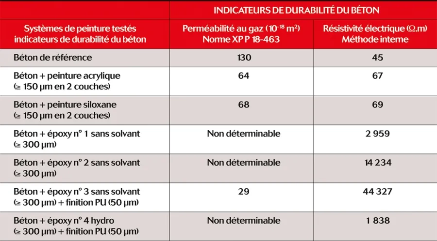 Tableau 3 Tableau 3