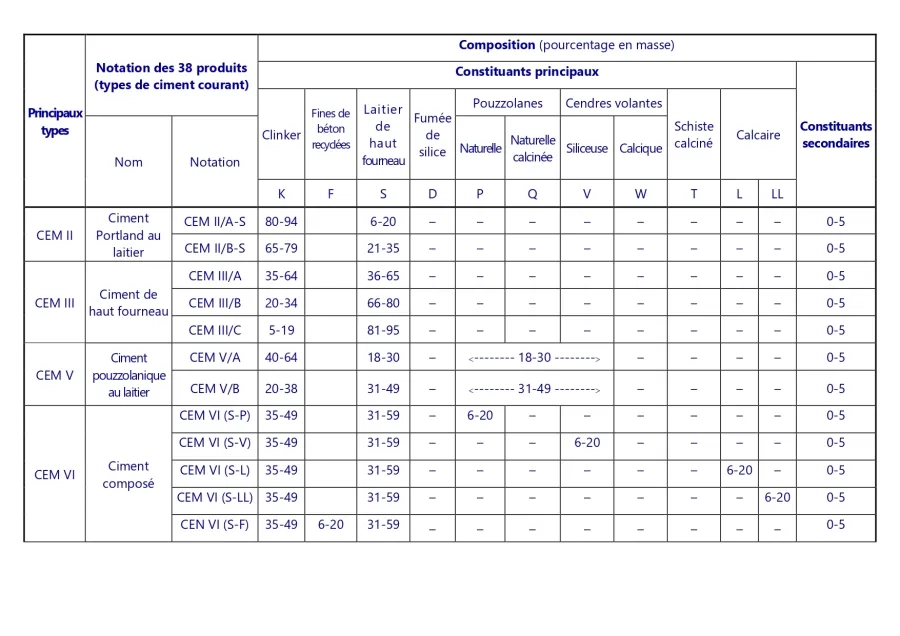 Composition des ciments comportant des laitiers de haut fourneau Tableau de la composition des ciments comportant des laitiers de haut fourneau