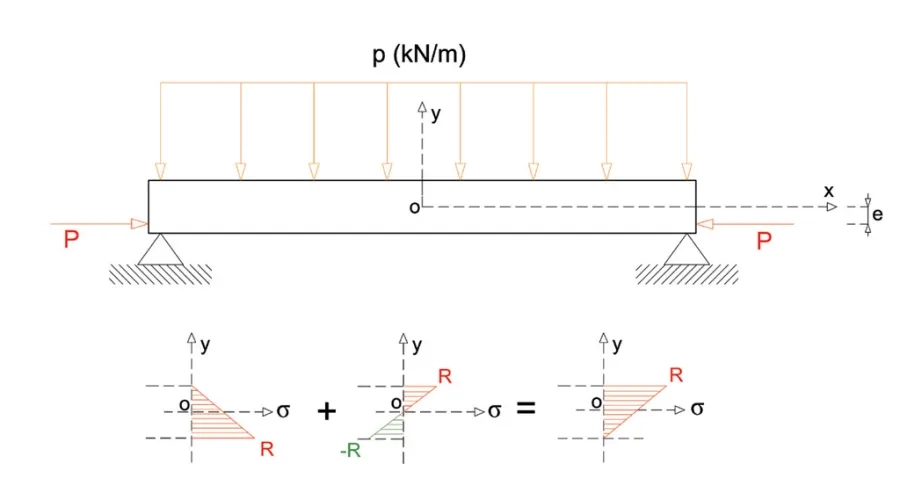 Figure 2 : Excentrement de la précontrainte.