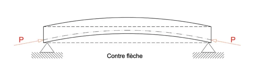 Figure 3 : Contreflèche produite par la précontrainte excentrée.